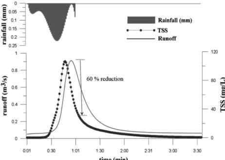 Fig. 10.  Simulated  hydrograph  and  pollutograph  using  SWMM  in  rainfall  storage  system  for  hypothetical  rainfall.