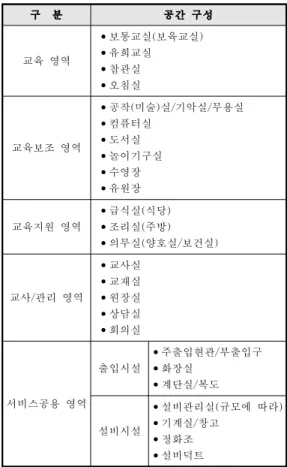 Table 1. Space requirements in kindergarten