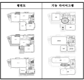 Table 3. Function diagrams and floor plans in A