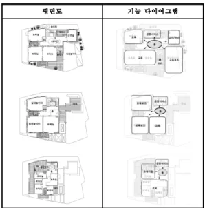 Table 6. Function diagrams and floor plans in D kindergarten