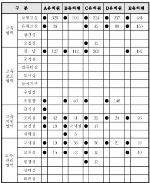 Table 8. Room space required by functional classification 조사대상 시설이 기본적으로 갖추고 있는 기 능은 유사하게 나타나고 있음을 알 수 있다