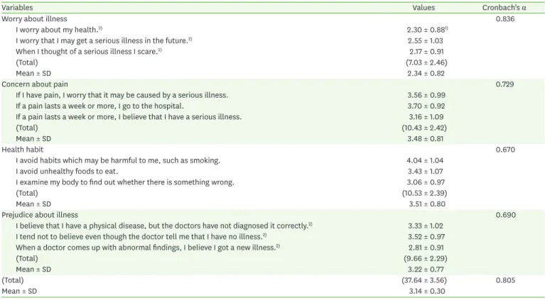 Table 2. Health anxiety level of the subjects (n = 334)