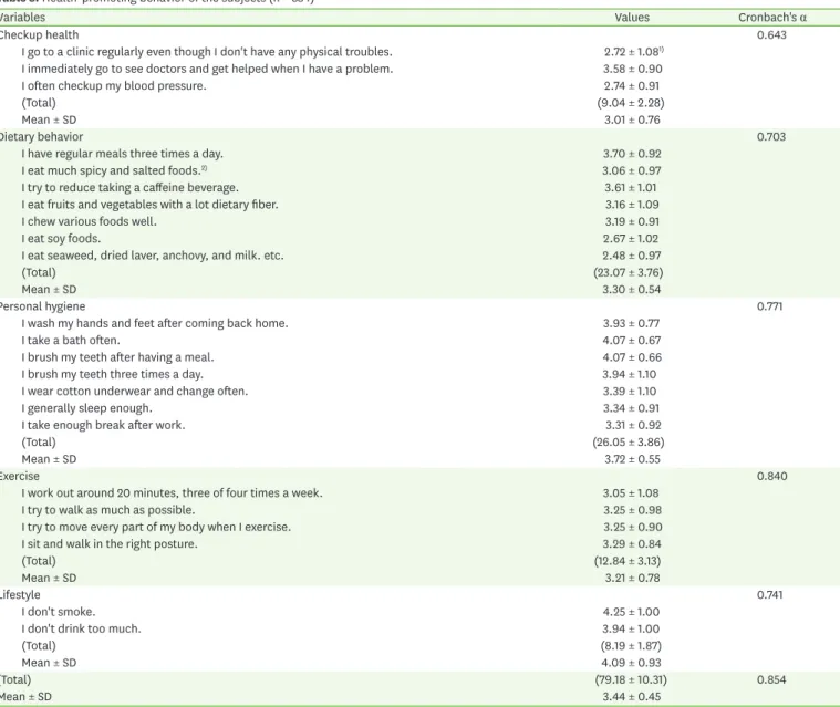 Table 3. Health-promoting behavior of the subjects (n = 334)