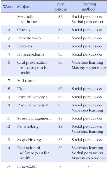 Table 1. Health Program based on Social Cognitive Theory