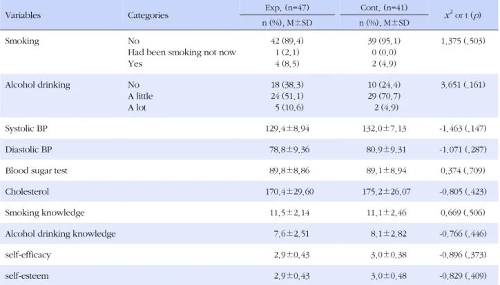 Table 3. Homogeneity Test for Health Behavior of Subjects (N=88)