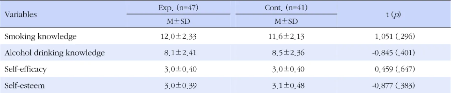 Table 5. Comparison of Posttest between Two Group (N=88)