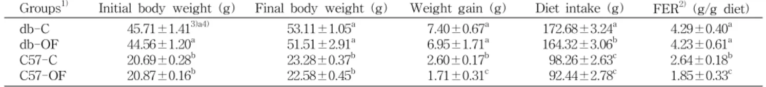 Table 1. Effect of OF on diet intake, food efficiency ratio (FER) and weight gain in db/db mice and C57 mice fed experimental diets for 4 weeks