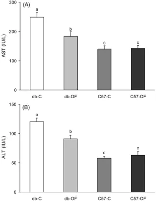 Fig. 3. Comparison of plasma aspatate aminotransferase (AST) (A) and alanine aminotransferase (ALT) (B) by  sup-plementation of OF in db/db mice and C57 mice for 4 weeks.