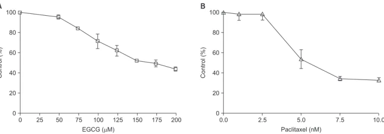 Figure 1. Growth inhibition curves. The growth of NCI-H460 cells was inhibited by epigallocatechin-3-gallate (EGCG) (A) and paclitaxel (B)  in a dose-dependent manner