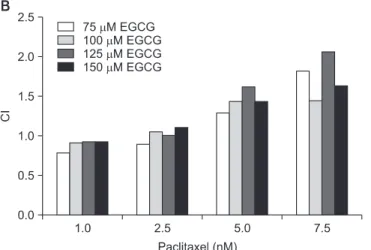 Figure 3. Cell cycle analysis. EGCG treatment alone slightly in- in-creased the sub-G 1  fraction (p=0.042 vs