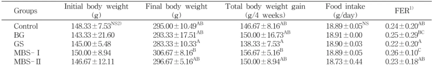 Table 1. Changes of body weight, food intake and FER in exercised rats with black garlic and gaeddongssuk extract supplement Groups Initial body weight