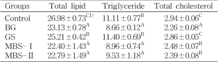 Table 5. Lipids level in the liver tissue of exercised rats with black garlic and gaeddongssuk extract supplement (mg/g) Groups Total lipid Triglyceride Total cholesterol Control BG GS MBS-Ⅰ MBS-Ⅱ 26.98±0.73 C1)23.13±0.78A25.21±0.42B22.40±1.43A22.79±1.49A 
