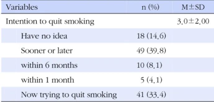 Table 1. Intention to Quit Smoking among Smokers at Middle 