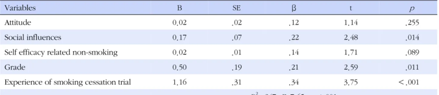 Table 3. Level of ASE Factors according to Intention to Quit 