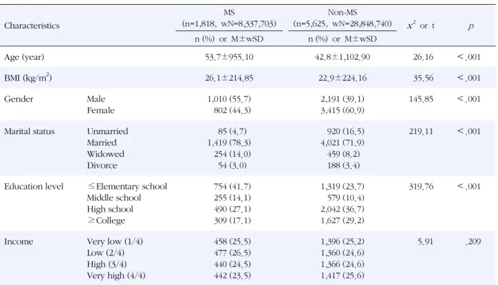 Table 1. Comparison of Demographic Characteristics between MS and Non-MS Groups ( N =7,798, wN=37,215,961) Characteristics MS (n=1,818,  wN=8,337,703) Non-MS (n=5,625,  wN=28,848,740) x 2  or  t p n (%)  or  M±wSD n (%)  or  M±wSD Age (year) 53.7±955.10 42