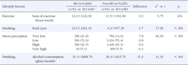 Table 3.  Comparison of Lifestyle Factors between  MS and Non-MS Groups ( N =7,798, wN=37,215,961)