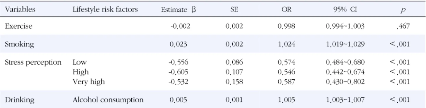 Table 4.  Logistic regression model of Lifestyle Risk Factors (N=7,798, wN=37,215,961) Variables  Lifestyle risk factors Estimate  β SE OR 95%  CI    p Exercise   -0.002 0.002 0.998 0.994~1.003 .467 Smoking 0.023 0.002 1.024 1.019~1.029 ＜.001 Stress percep