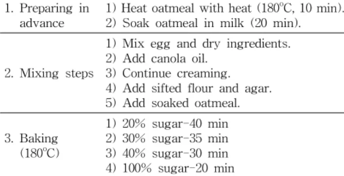 Table 2. Preparation procedure for baking artificial sweet- sweet-ener added oatmeal cookies