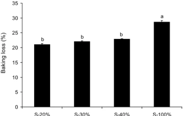 Table 4. Density and pH of artificial sweetener added oat- oat-meal cookie dough