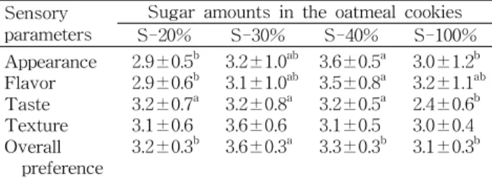 Table 7. Positive peak forces of artificial sweetener added oatmeal cookies in texture analysis