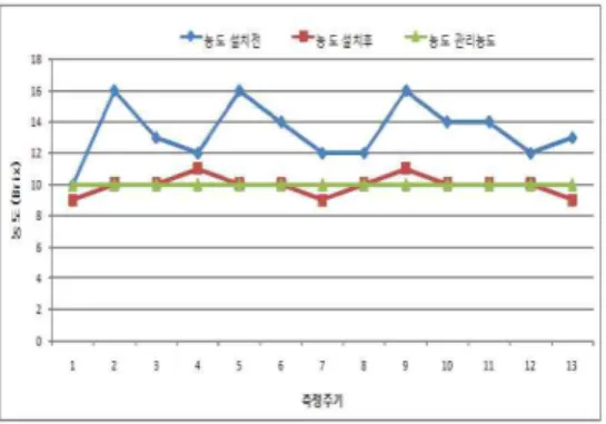 Fig. 14. Comparation of oil concentration before &amp; after installing.