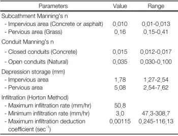 Table 1.  Parameter  used  for  the  calibration  of  the  model
