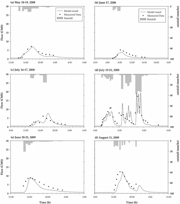 Table 3.  Calibration  and  verification  coefficient  in  Buildup  and  Washoff  function  of  pollutants 