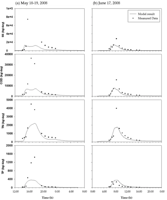 Fig. 4.  Calibration  results  of  water  quality  (May  18-19  and  June  17,  2008).절하되는 경향이 있으며,  이는 지하 수리 구조물이나 유출 흐름에 대한 자료 부족으로 유역 모델을 지표수만을 대상으로  적용하였기  때문에  오차가  발생한  것으로  판단된다