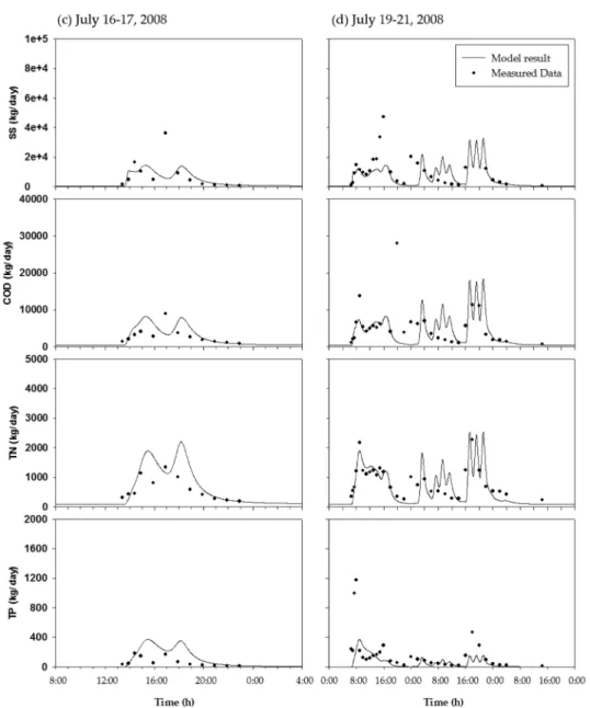 Fig. 5.  Calibration  results  of  water  quality  (July  16-17  and  19-21,  2008). 내용으로 SS와 COD는 강우 개시 이전의 건기일수에 비교 적 영향을 많이 받으며 산업단지의 먼지 및 보존성 물질 배 출과도  관련이  있는  것으로  판단된다