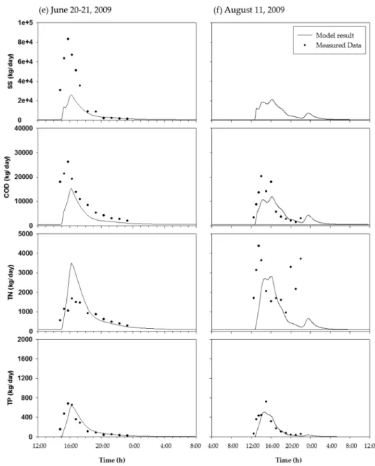Fig. 6.  Calibration  results  of  water  quality  (June  20-21  and  August  11,  2009).