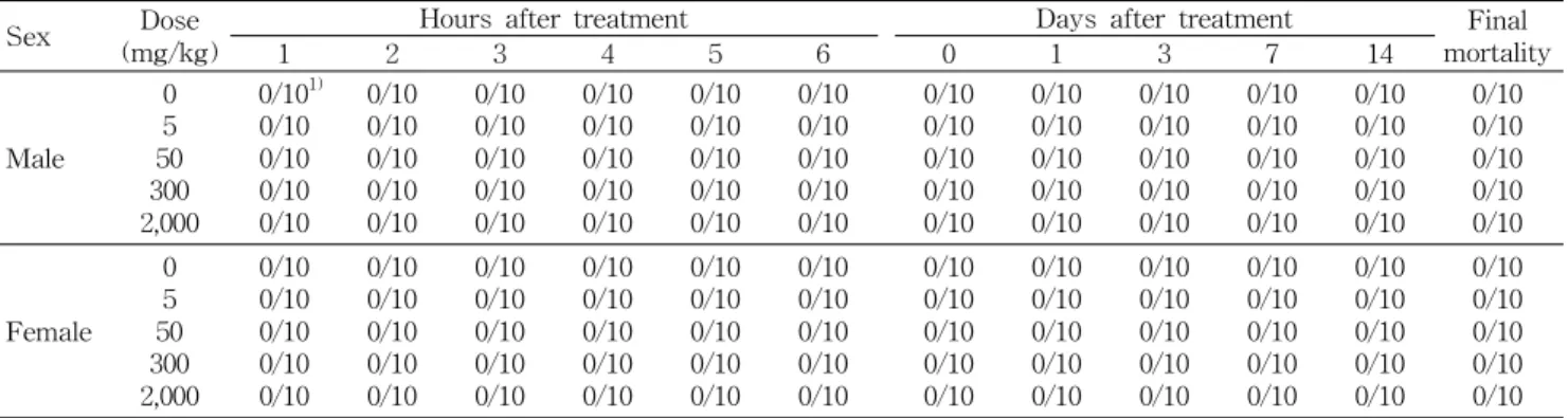 Table 1. Mortality of male and female ICR mice treated orally with crude antifungal compounds produced by Lactobacillus plantarum AF1