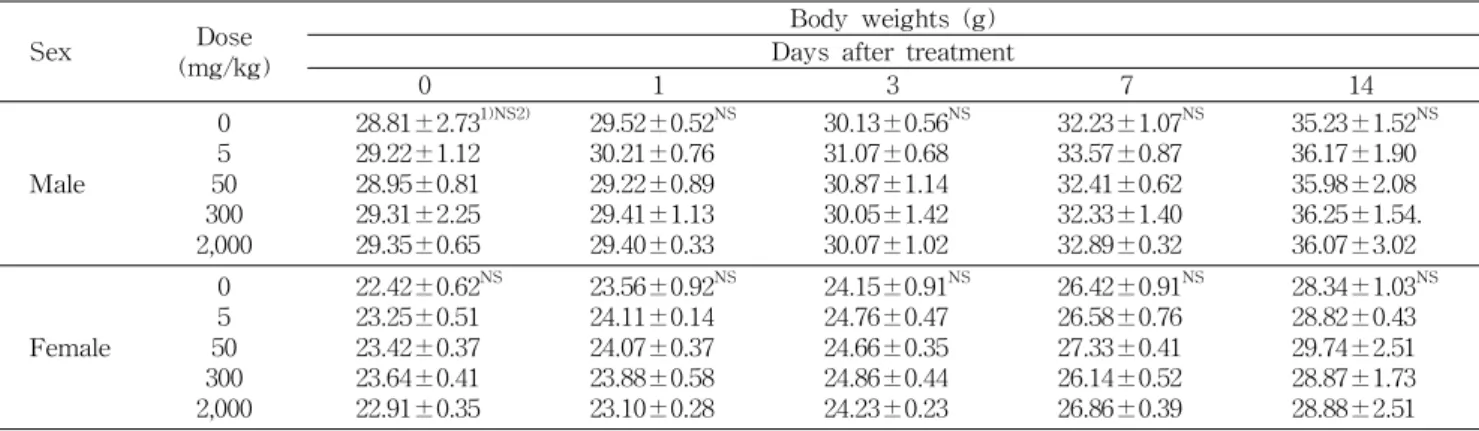 Table 2. Body weights in male and female ICR mice treated orally with crude antifungal compounds produced by Lactobacillus plantarum AF1