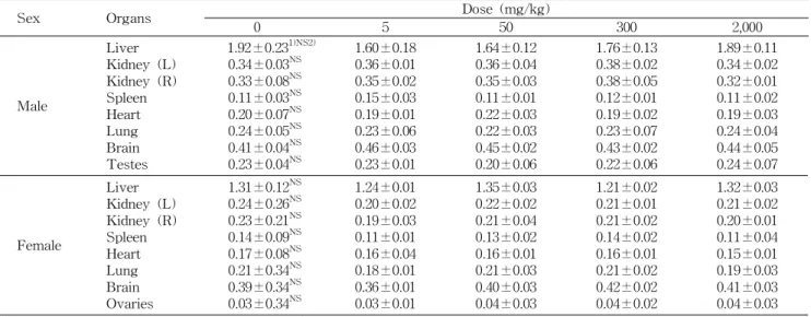 Table 5. Organ weights of male and female ICR mice treated orally with crude antifungal compounds produced by Lactobacillus plantarum AF1