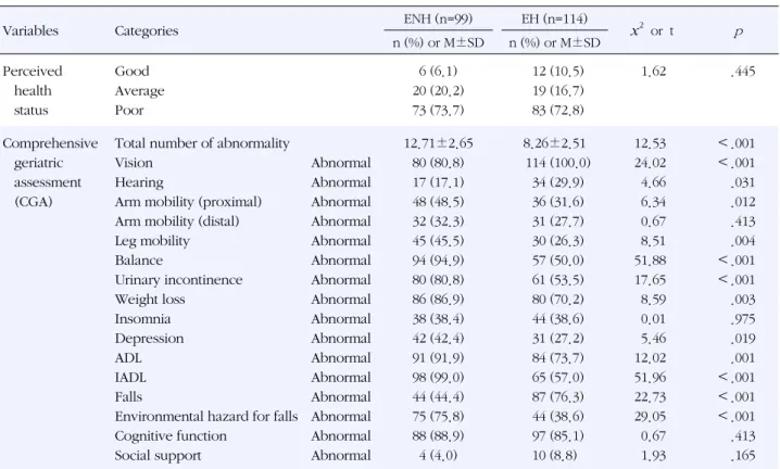 Table 2. Comparison of Multifaceted Health Status between Elderly Living in Nursing Home and at Home (N=213)