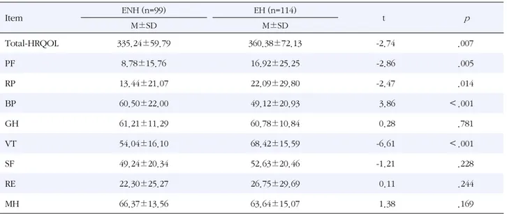 Table 3. Comparison of HRQOL between Elderly Living in Nursing Home and at Home (N=213) Item ENH (n=99) EH (n=114) t p M±SD M±SD Total-HRQOL 335.24±59.79 360.38±72.13 -2.74 .007 PF 8.78±15.76 16.92±25.25 -2.86 .005 RP 13.44±21.07 22.09±29.80 -2.47 .014 BP 