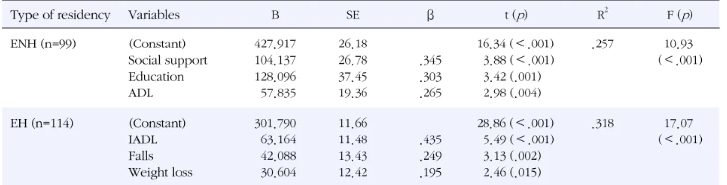 Table 5. Factors Influencing HRQOL of Elderly Living in Nursing Home and at Home (N=213)