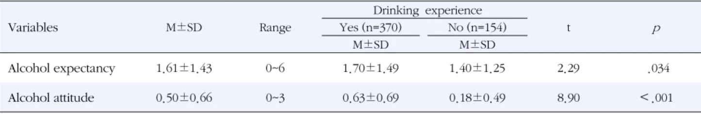 Table 3. Alcohol Expectancy and Attitude (N=524) Variables M±SD Range   Drinking  experience t pYes (n=370) No (n=154) M±SD M±SD Alcohol expectancy 1.61±1.43 0~6 1.70±1.49 1.40±1.25 2.29   .034 Alcohol attitude 0.50±0.66 0~3 0.63±0.69 0.18±0.49 8.90 ＜.0013