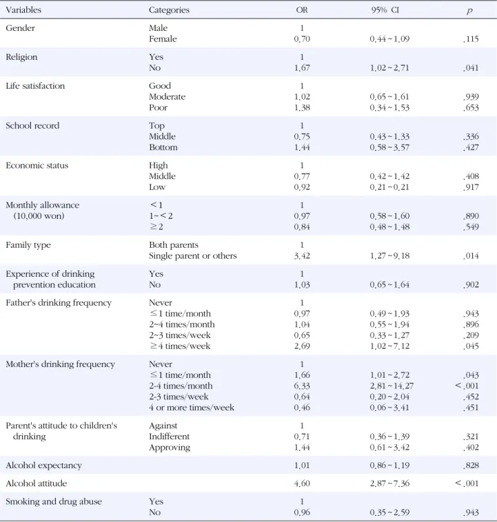 Table 4. Factors Affecting Children's Alcohol Use in Logistic Regression  (N=524) Variables Categories OR 95%  CI     p Gender Male Female 1 0.70 0.44 ~ 1.09 .115 Religion Yes No 1 1.67 1.02 ~ 2.71 .041