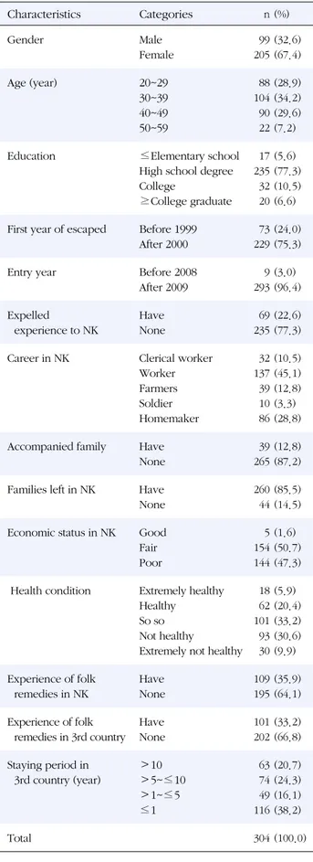Table 1. Individual Characteristics of North Korean Refugee (N=304) Characteristics  Categories n (%) Gender Male Female 99205 (32.6)(67.4) Age (year) 20~29 30~39 40~49 50~59 881049022 (28.9)(34.2)(29.6)(7.2)