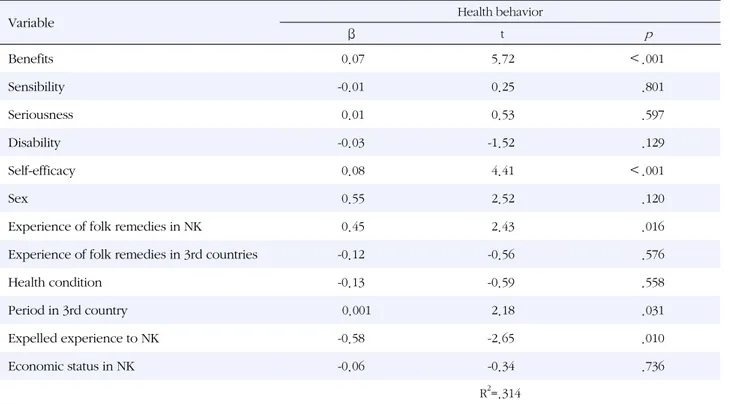 Table 4. The Effect of Health Belief and Individual Characteristics on Health Behavior (N=304)