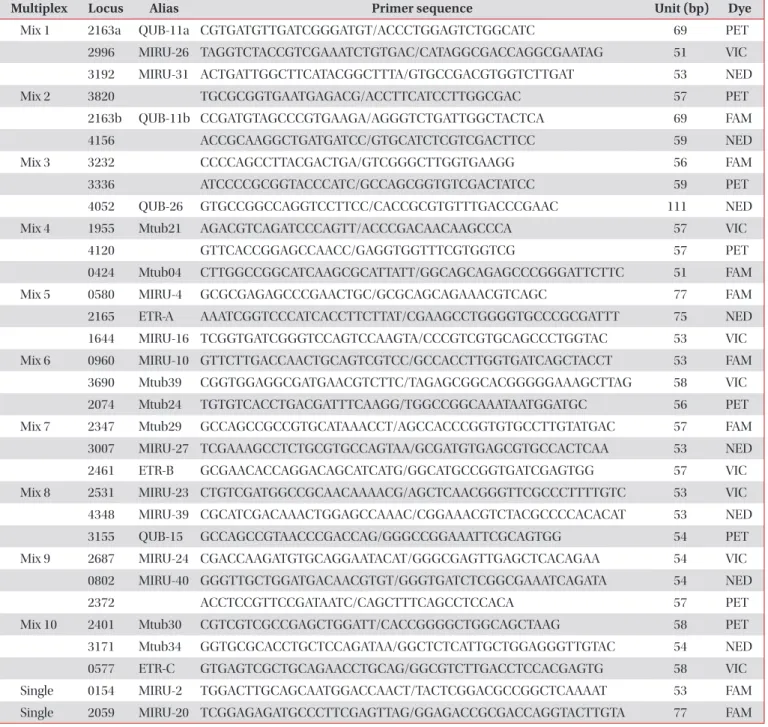 Table 1. Primer sequences and labeled dyes of 32 VNTR loci for multiplex PCR