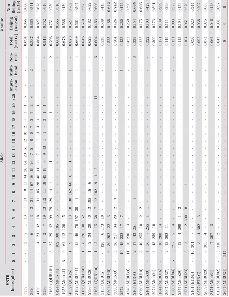 Table 2. Allelic diversity and h values of 32 Mycobacterium tuberculosis VNTR loci determined by 317 Korean isolates VNTR locus (alias)Alleleh value 01234567891011121314151617181920>20Impre- cisionMulti-bandNon-PCRTotal(n=317)Beijing(n=258)