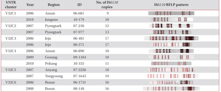 Table 4. Comparison of discriminatory power according to DNA typing method alone or combination  Typing method No