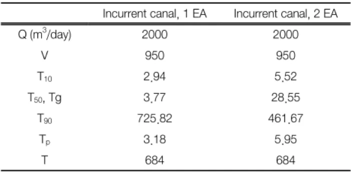 Table 4.  Results  of  the  tracer  simulation  on  the  quadrilateral  re- re-servoir