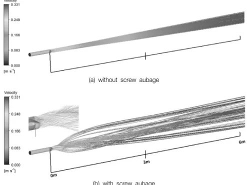 Fig. 7.  Fluid  flow  characteristics  in  the  nozzle  according  to  whether  a  screw  blade  is  attached  (streamline).