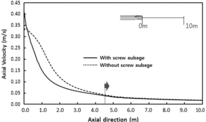 Fig. 11.  Characteristics  of  the  flow  at  a  horizontal  section  of  cen- cen-ter  of  nozzle  (without  screw  aubage).