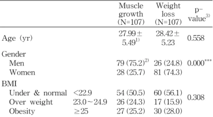 Table 2. Exercise habits of the subjects Muscle growth (N=107) Weight (N=107)loss  p-value 2) Duration of exercise per day