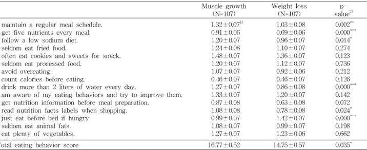 Table 4. Total score of eating behaviors according to the purpose of exercise Muscle growth