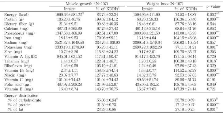Table 5. Nutrients intake and Korean dietary reference intakes (KDRIs) according to the purpose of exercise