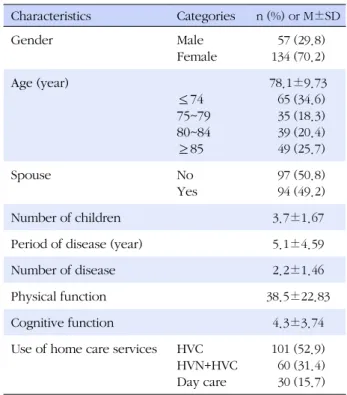 Table 1. Characteristics of Family Caregivers (N=191) Characteristics  Categories n (%) or  M±SD Gender Male Female   39 (20.4)152 (79.6) Age (year) ≤49 50~59 60~69 ≥70  57.7±12.79  53 (28.0)  67 (35.5)  33 (17.5)  36 (19.0) Marital status Married